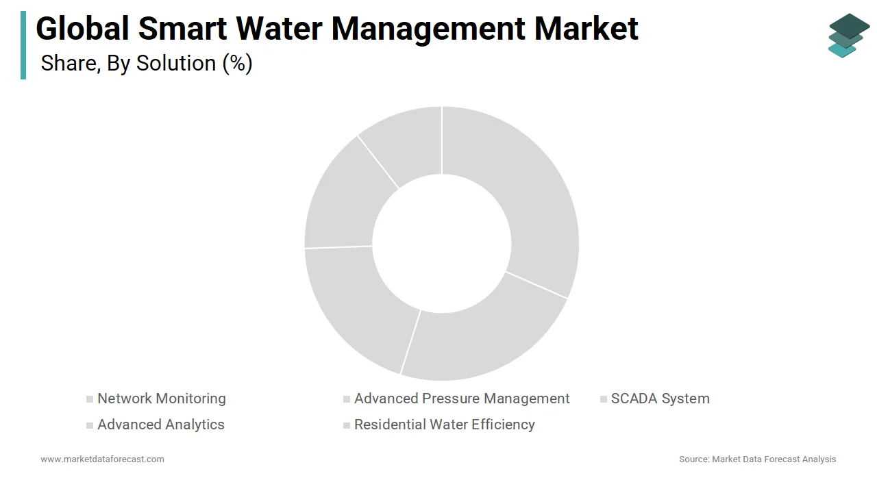 The SCADA system segment had the largest share of the smart water management market in 2024