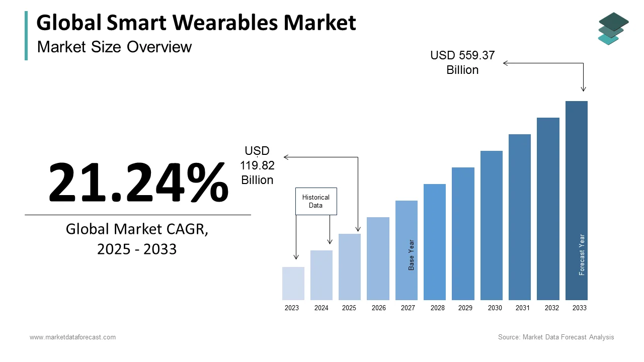 Reaching USD 461.40 billion by 2032, the smart wearables market is on track for significant growth.
