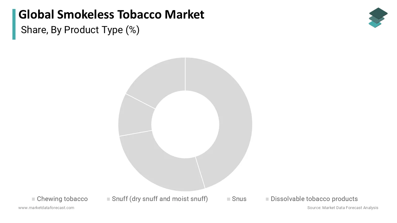 The Snus segment is estimated to have the highest demand in coming years.