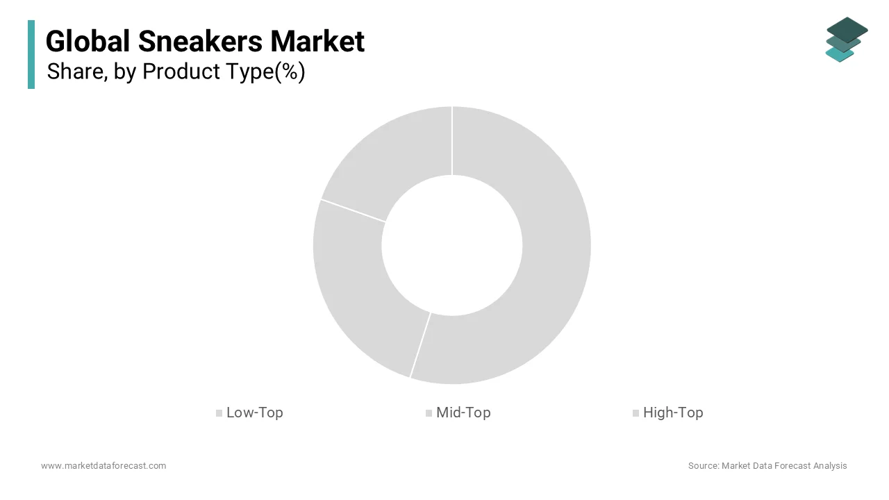 The low-top sneakers segment commanded the sneaker market in 2024 by holding 55.4% of the global market share