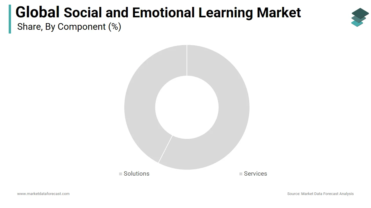 The services segment holds the largest share of the social and emotional learning market in 2024