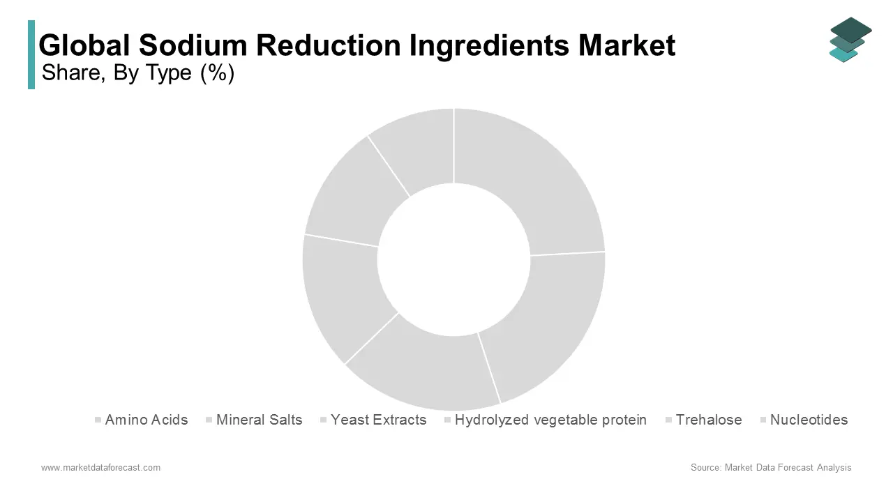 The mineral salts segment dominated the sodium reduction ingredients market by occupying 40.4% of the global market share