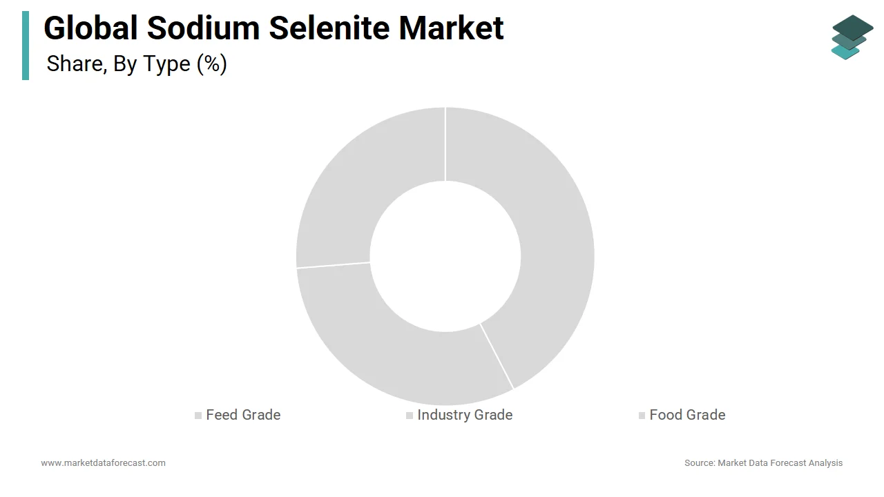 The feed grade segment is expected to dominate the sodium selenite market in 2024.
