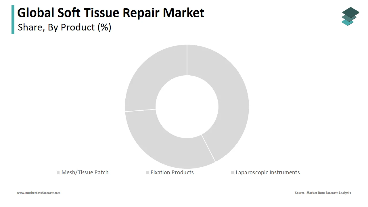 In 2024, the tissue/mesh segment held a prominent share of the global soft tissue repair market.