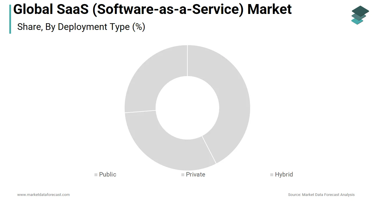 The public cloud deployment model segment led the global SaaS (software-as-a-service) market in 2025