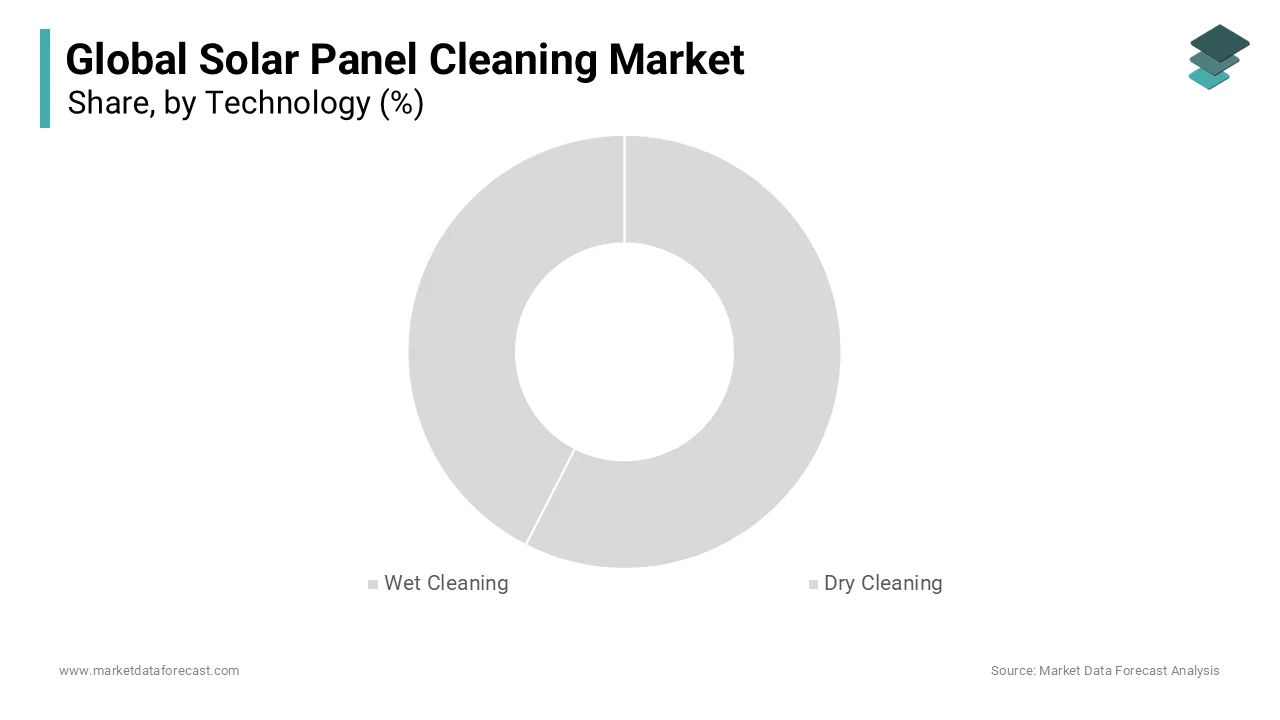 Wet cleaning will dominate the global solar panel cleaning market due to its high effectiveness.