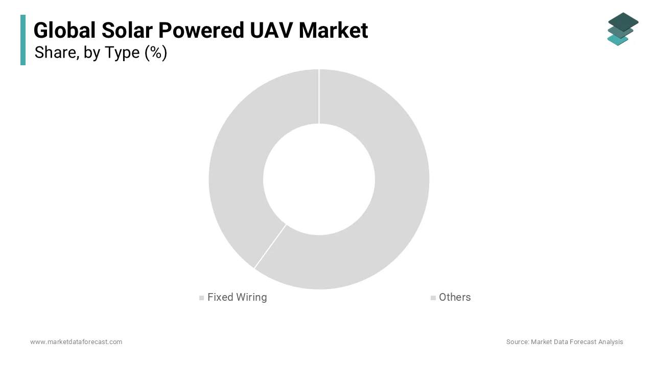 The fixed wing segment was the largest in the solar powered UAV market and occupied a significant share