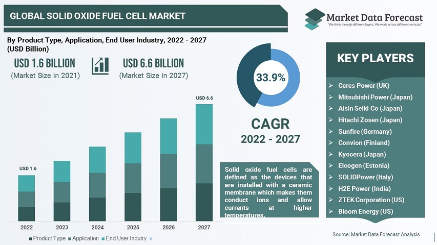 solid-oxide-fuel-cell-market