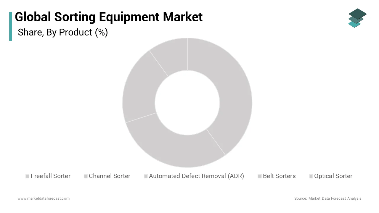 Market Data Forecast estimates that, The optical sorter segment was the largest by accounting for 34.7% of the global sorting equipment market share over the forecast period