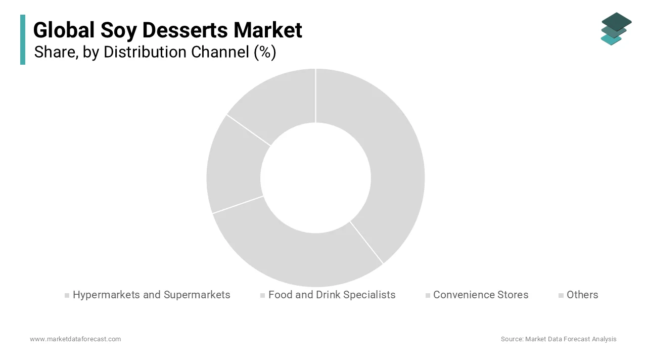 In 2025, the hypermarkets and supermarkets segment held the majority share of the North America soy desserts market