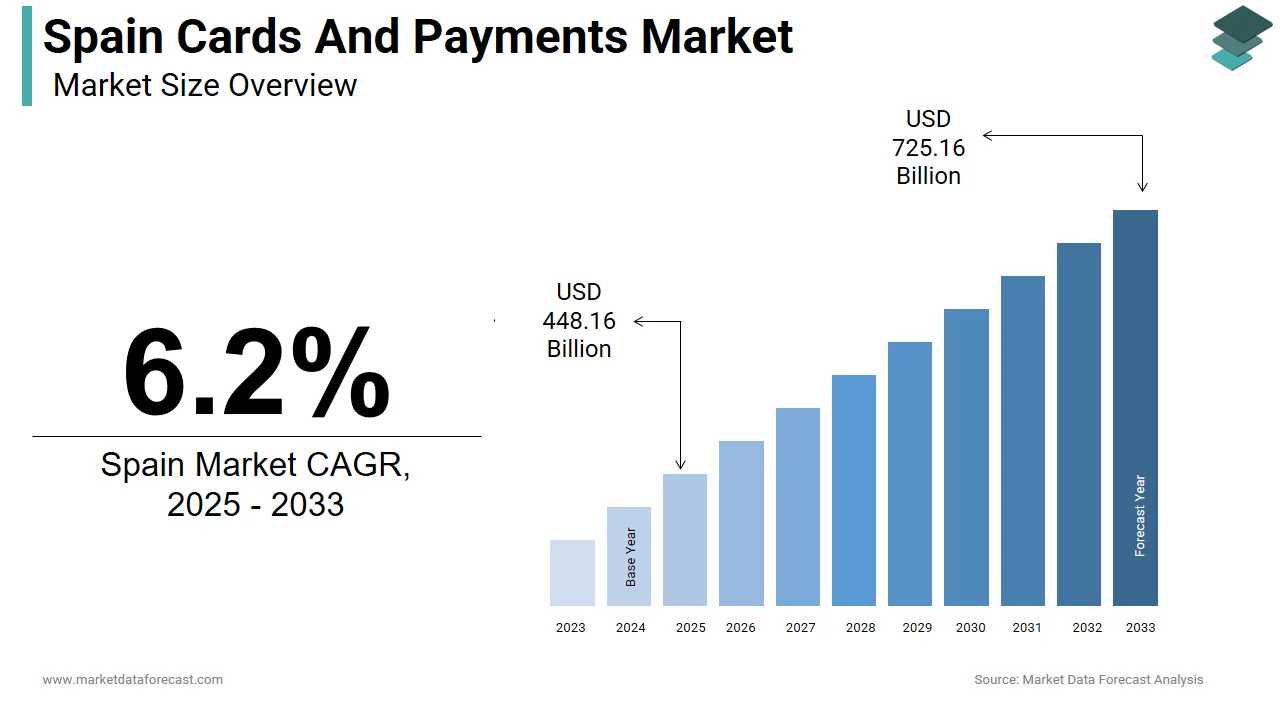 The Spain cards and payments market is anticipated to hit USD 725.16 billion by 2033.