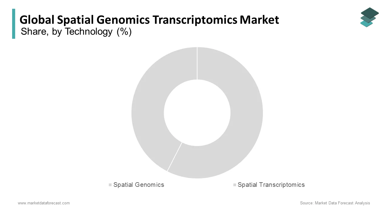In 2024, the spatial transcriptomics segment dominated the spatial genomics transcriptomics market.