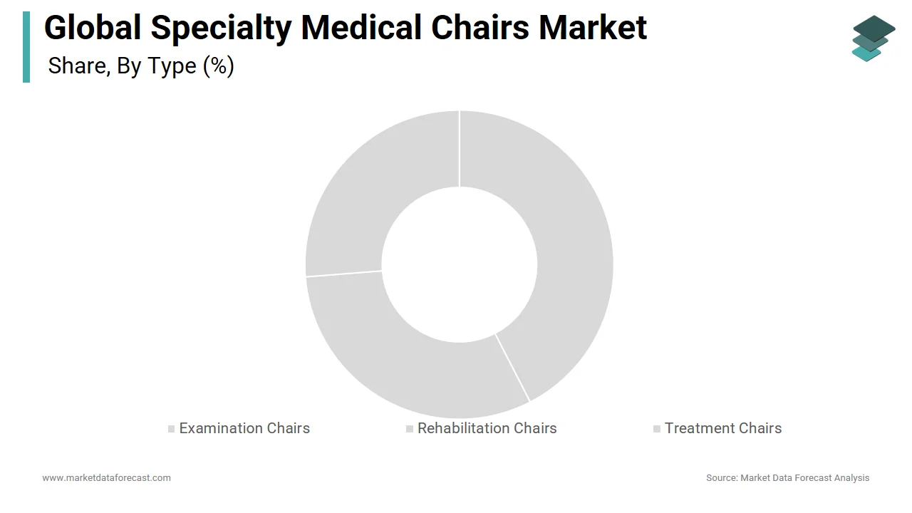 The examination chairs segment had the leading share of the specialty medical chairs market in 2024