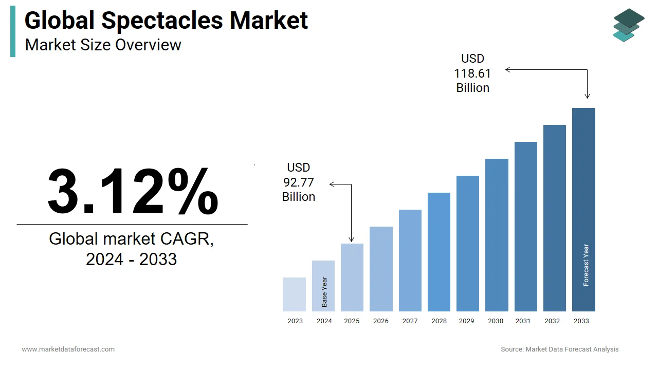 The global spectacles market is estimated to reach USD 118.61 billion by 2033.