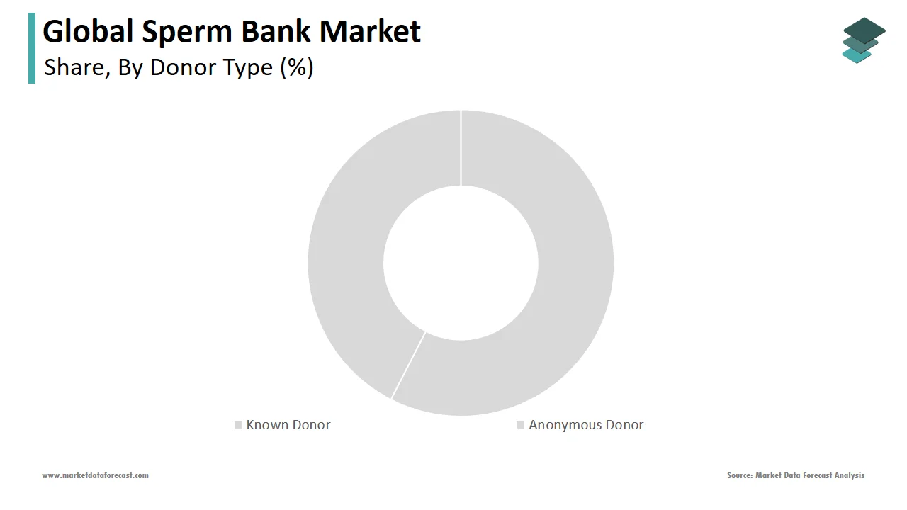 The known donor segment dominated the global sperm bank market in 2024.