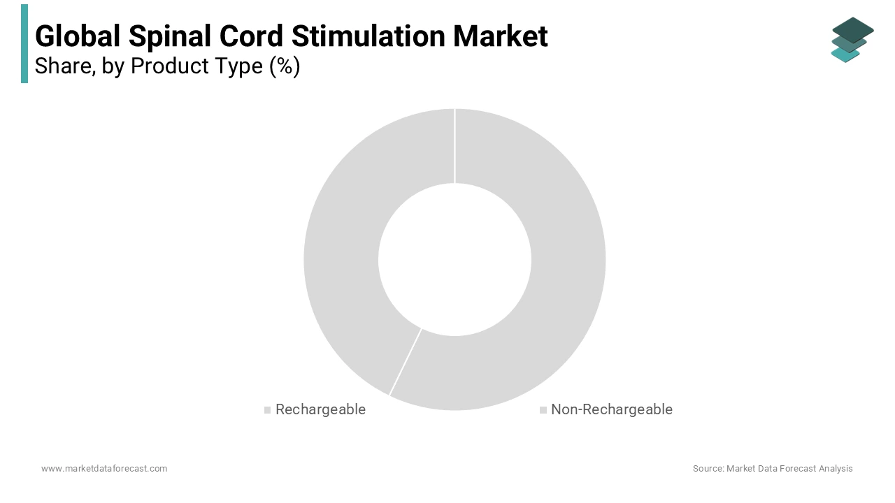 The rechargeable device segment led the 2023 market and is expected to expand rapidly throughout the forecast period.