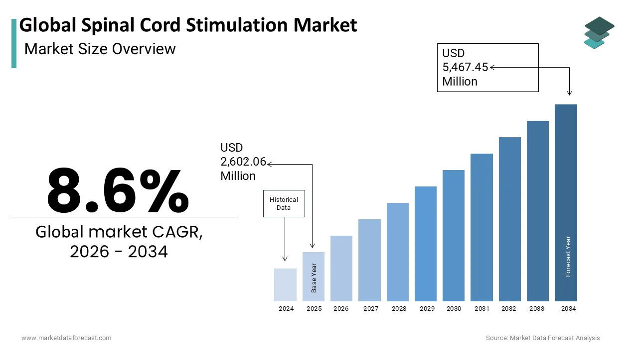 The Global Spinal Cord Stimulation Market is projected to reach USD 5,467.45 million by 2034