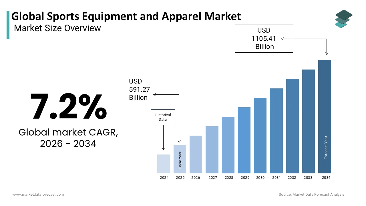 The global sports equipment and apparel market is projected to reach USD 1105.41 billion by 2034