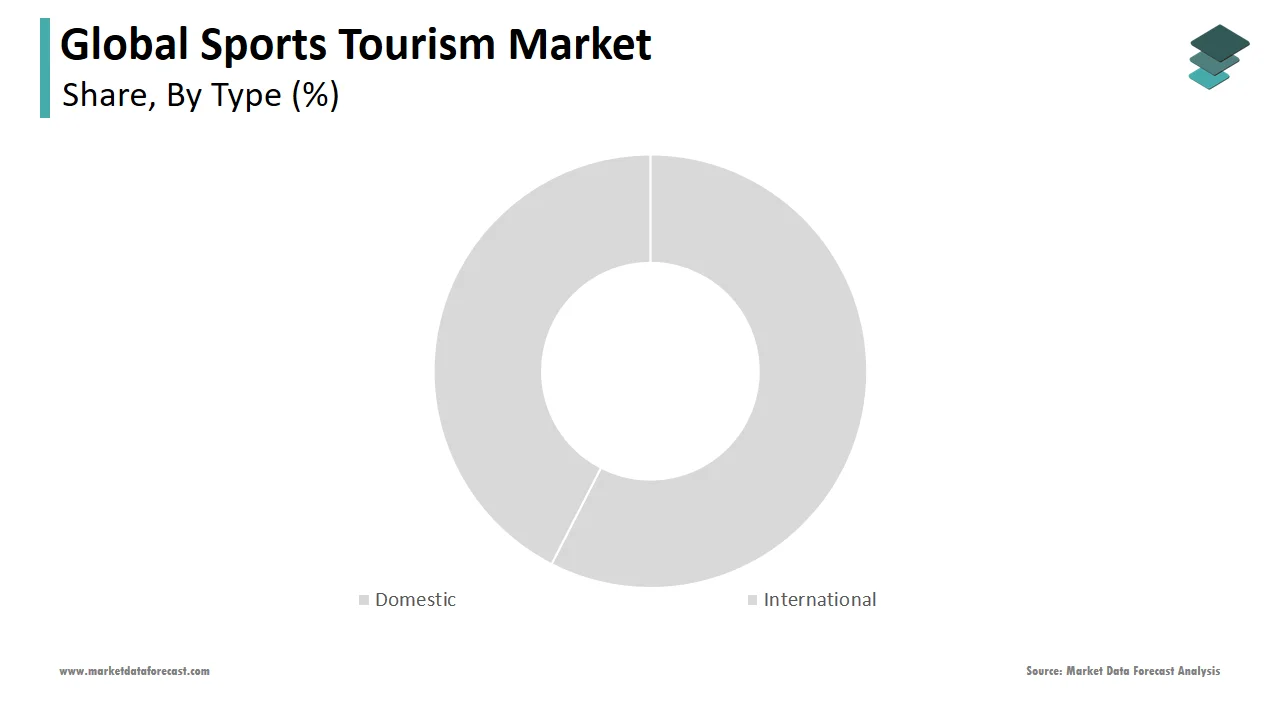 In 2024, the domestic sports tourism segment played a major role in the global staycation market.
