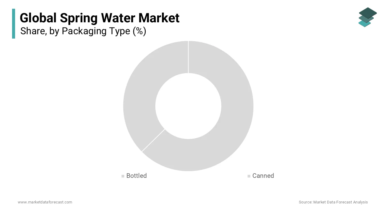In 2024, the Bottled segment dominates the spring water market