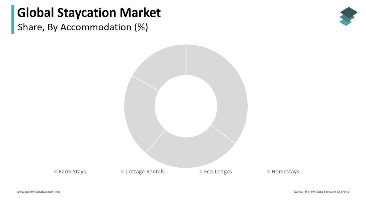 The farm stays segment accounted for a significant share of the global staycation market in 2024.