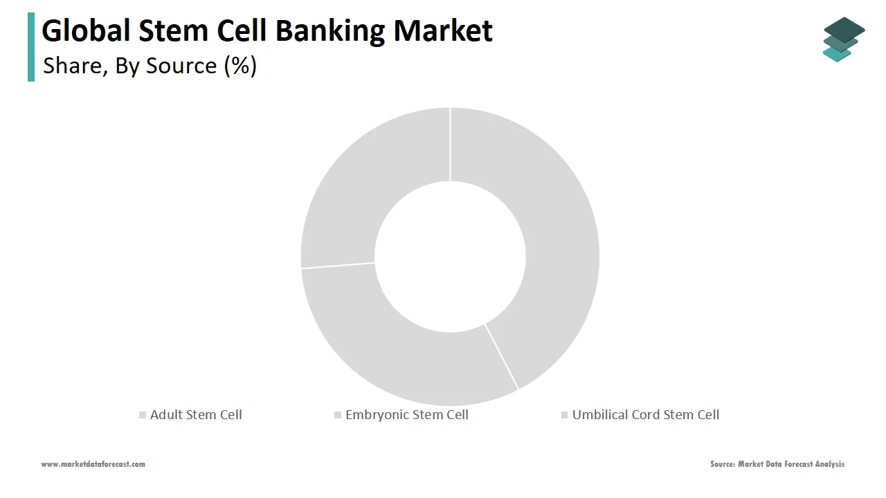 The umbilical cord stem cell segment held a significant share of the stem cell banking market in 2024