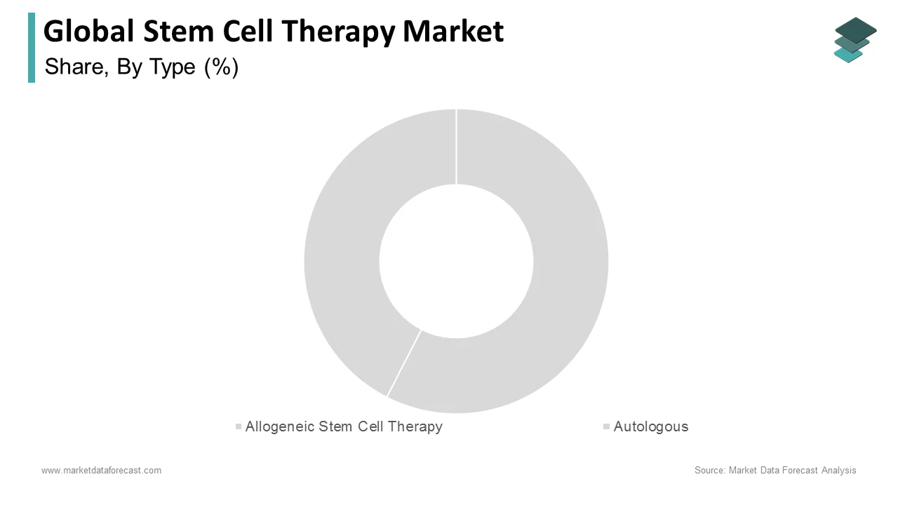 The allogeneic stem cell therapy segment dominated the global stem cell therapy market in 2024.
