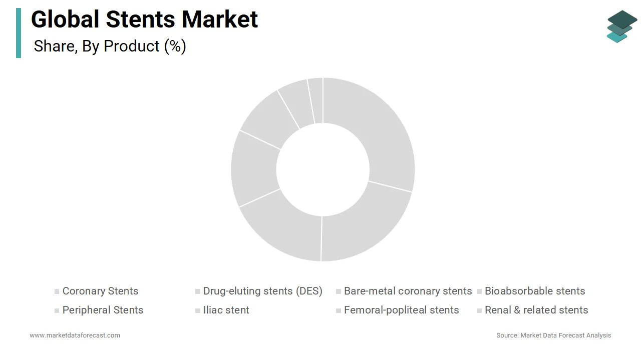 The coronary stents segment dominated the global stents market in 2024