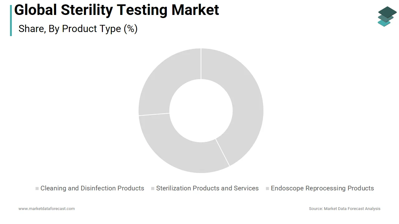The kits and reagents segment held the major share of the sterility testing market in 2025