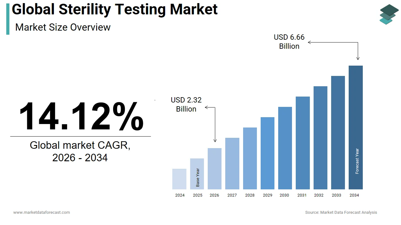 The global sterility testing market is expected to reach USD 6.66 billion by 2034.