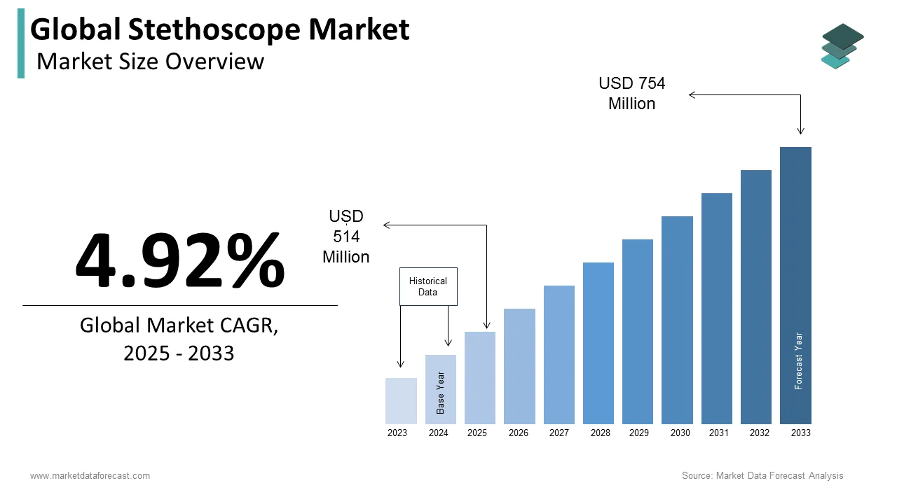 The global stethoscope market is anticipated to grow to US$ 754 million globally by 2033.