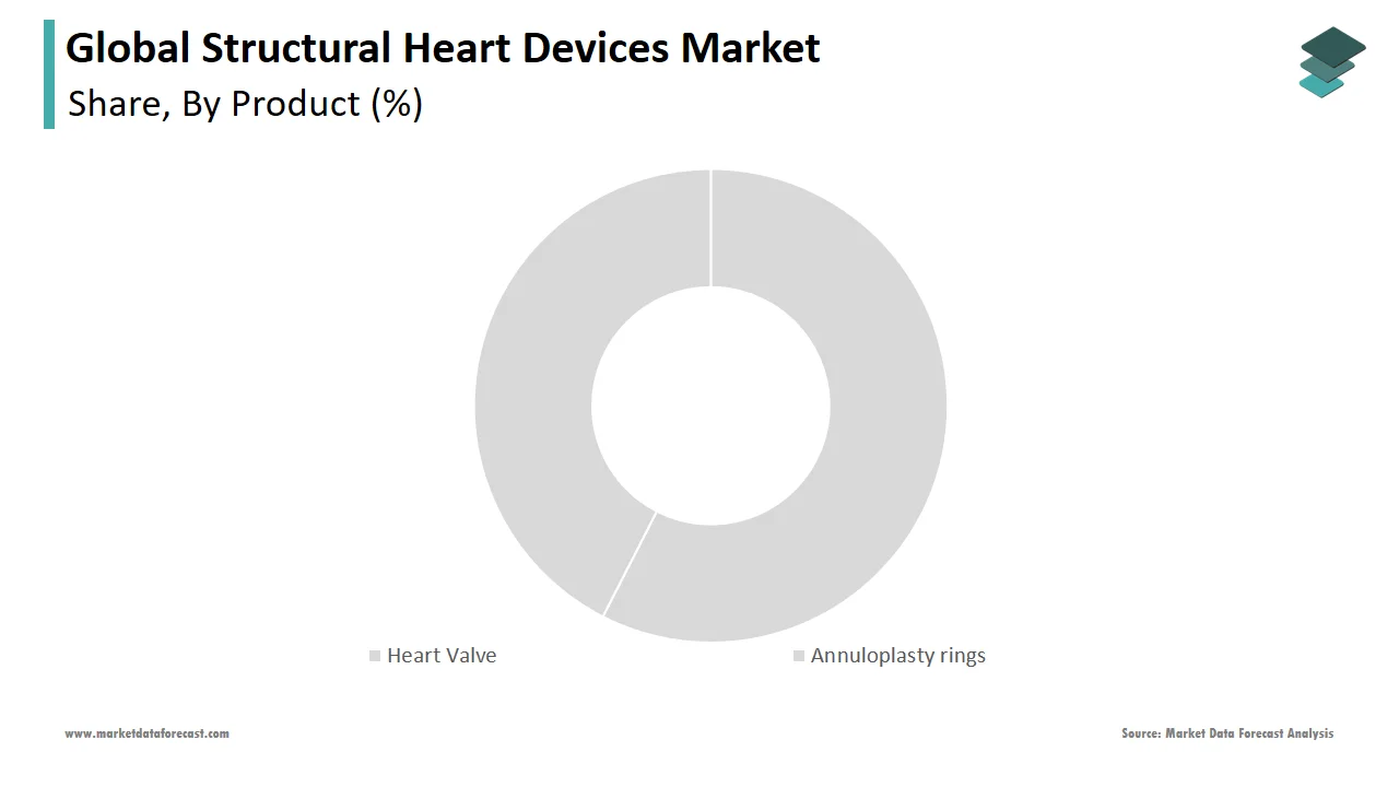 In 2024, the heart valve segment held a significant share of the structural heart devices market.