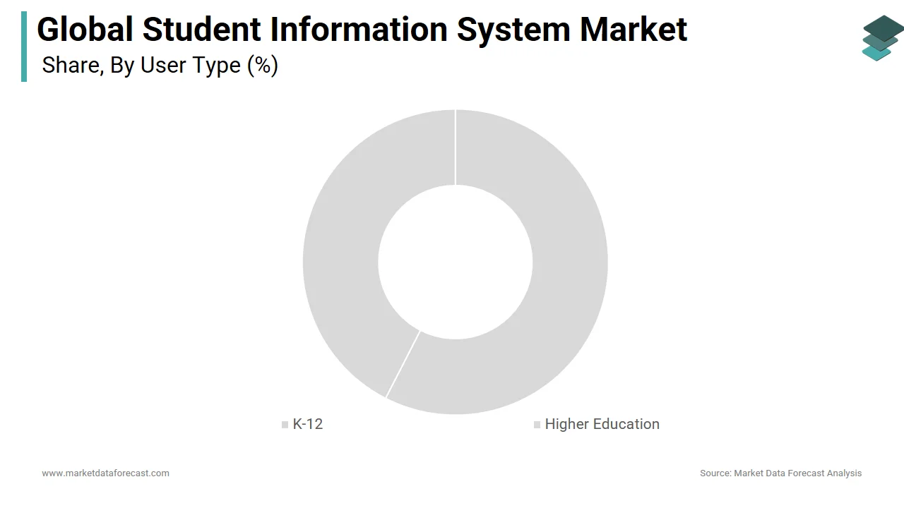 The higher education segment is predicted to dominate the student information system market in 2024