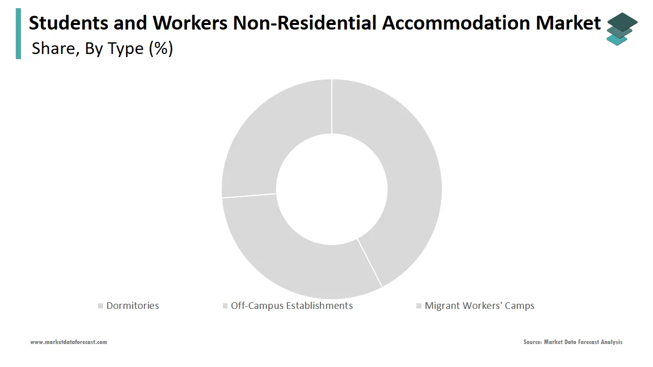 The dormitories segment led the students and workers non-residential accommodation market in 2024.