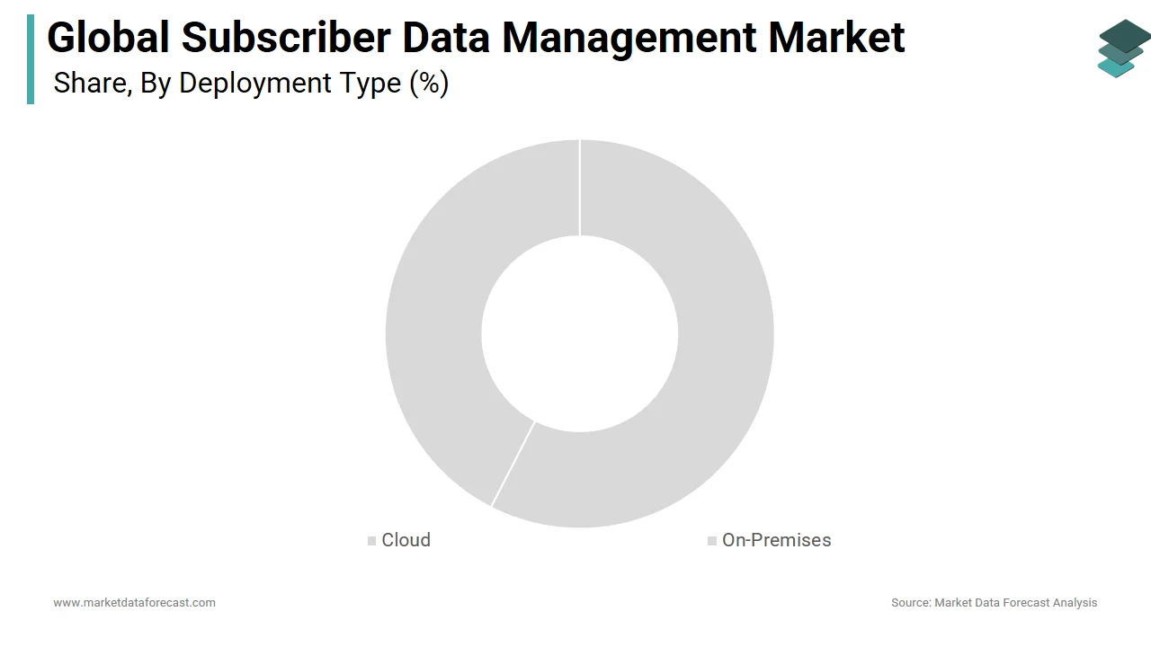 The cloud segment dominated the global subscriber data management market in 2024.