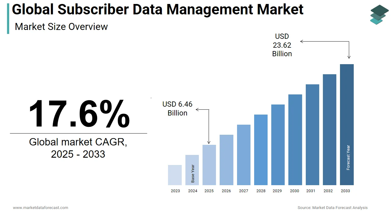 The global subscriber data management market is anticipated to hit USD 23.62 billion by 2033.