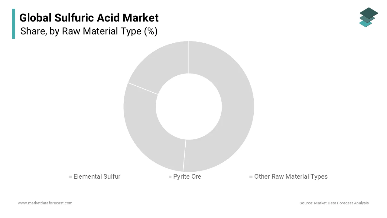 The elemental sulfur segment was accounted in holding a dominant share of the sulfuric acid market in 2024.