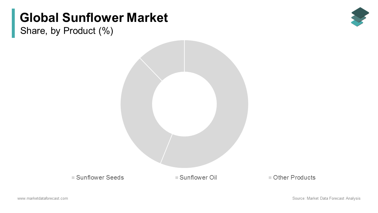 The sunflower oil segment dominated the global sunflower market by capturing 63.3% of share in 2024