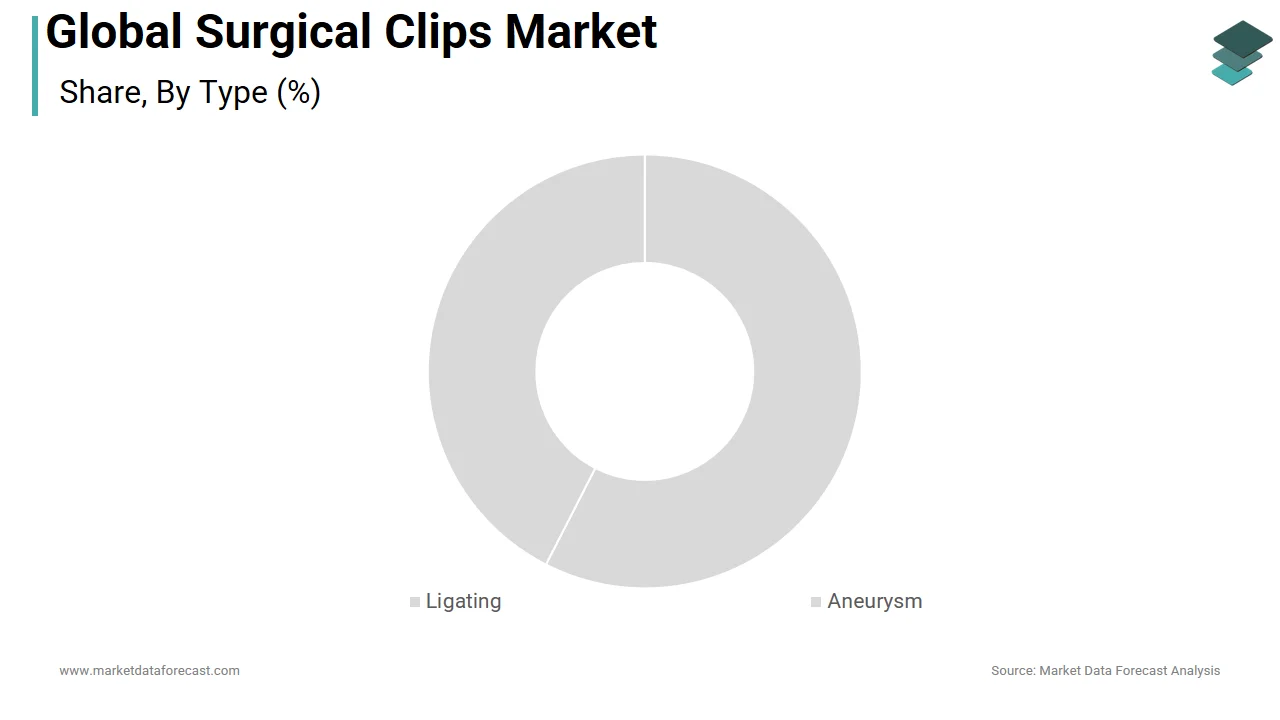 The ligating clips segment is expected to dominate the surgical clips market in 2025