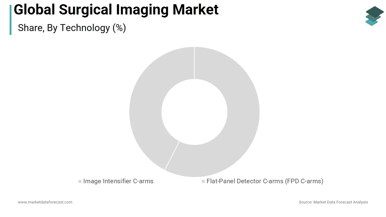 The flat panel detector C-arms segment dominated the surgical imaging market in 2025