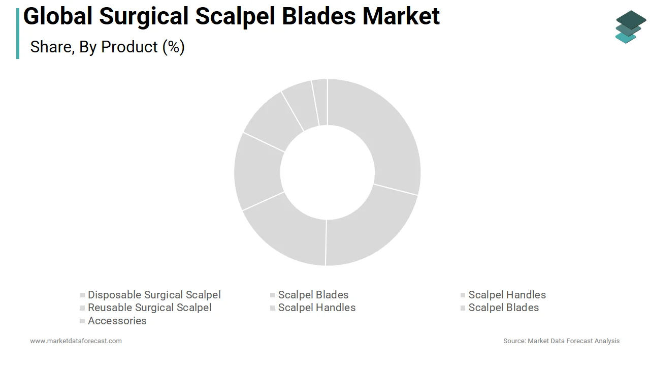In 2025, the disposable surgical scalpel segment dominated the surgical scalpel blades market.