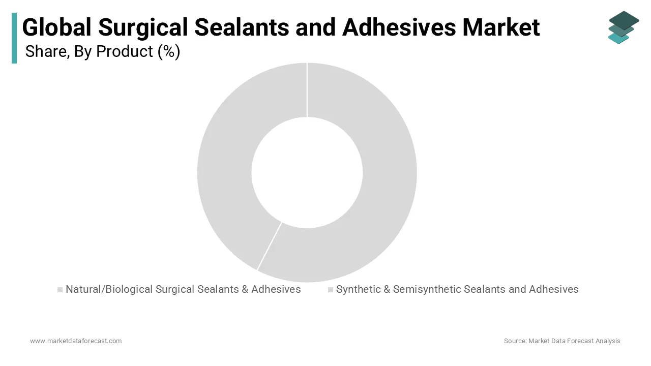Biological-based sealants and adhesives remain the top-selling product segment.