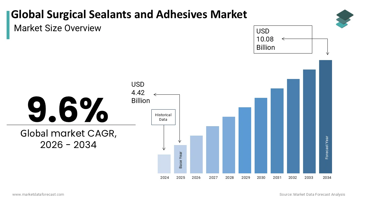 The Global Surgical Sealants and Adhesives Market is projected to reach USD 10.08 billion by 2034