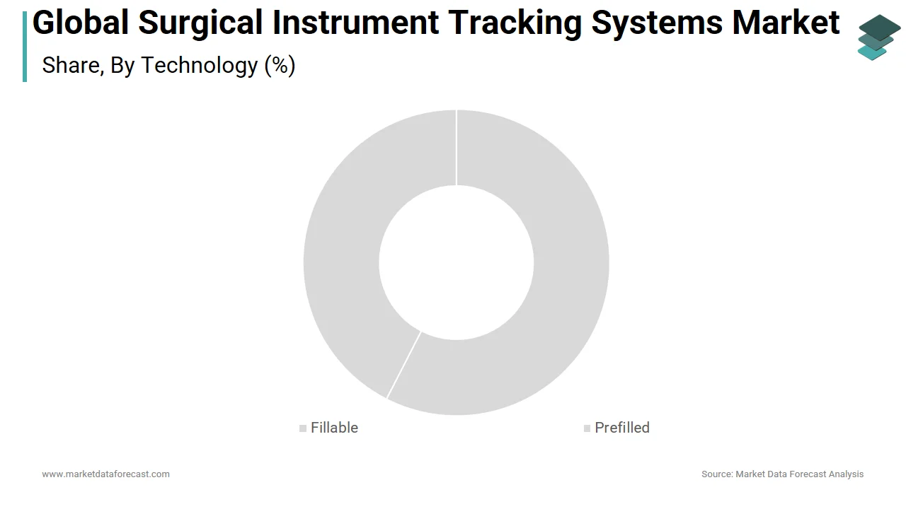 In 2024, the barcode segment dominated the surgical instrument tracking systems market.