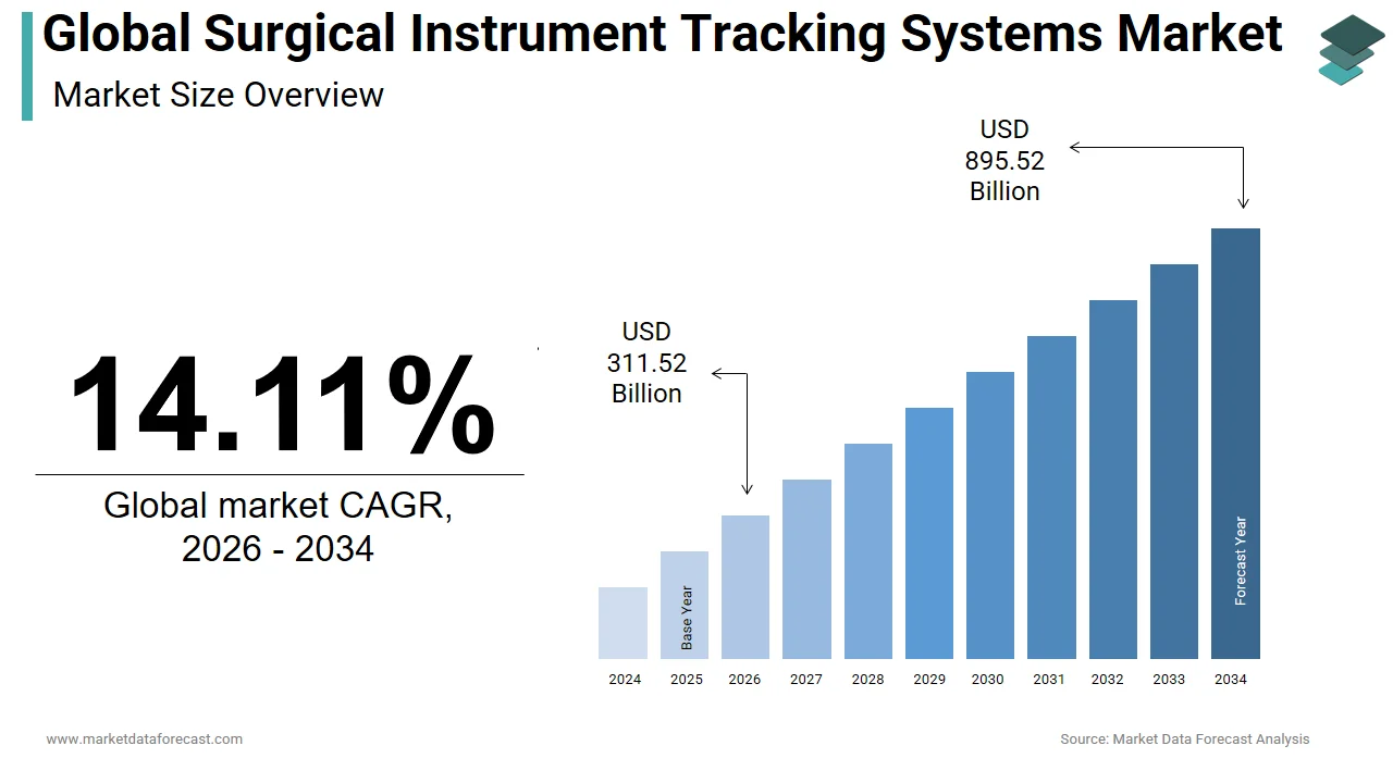 The global surgical instrument tracking systems market is projected to hit USD 784 billion by 2033.