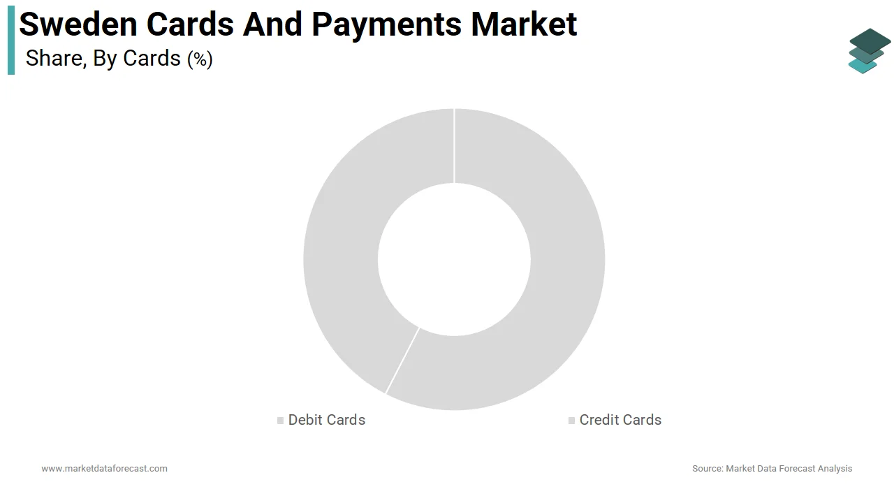 The debit cards segment had the major share of the sweden cards and payments market in 2024
