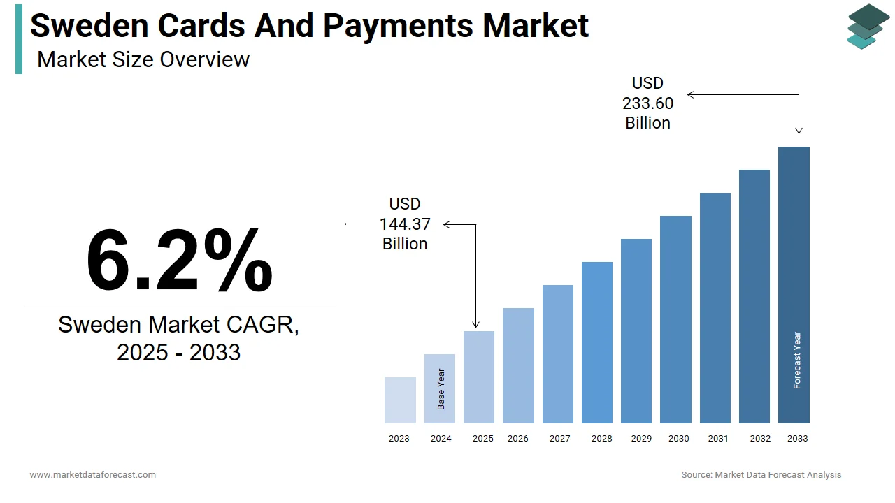The Sweden cards and payments market is projected to hit USD 233.60 billion by 2033.