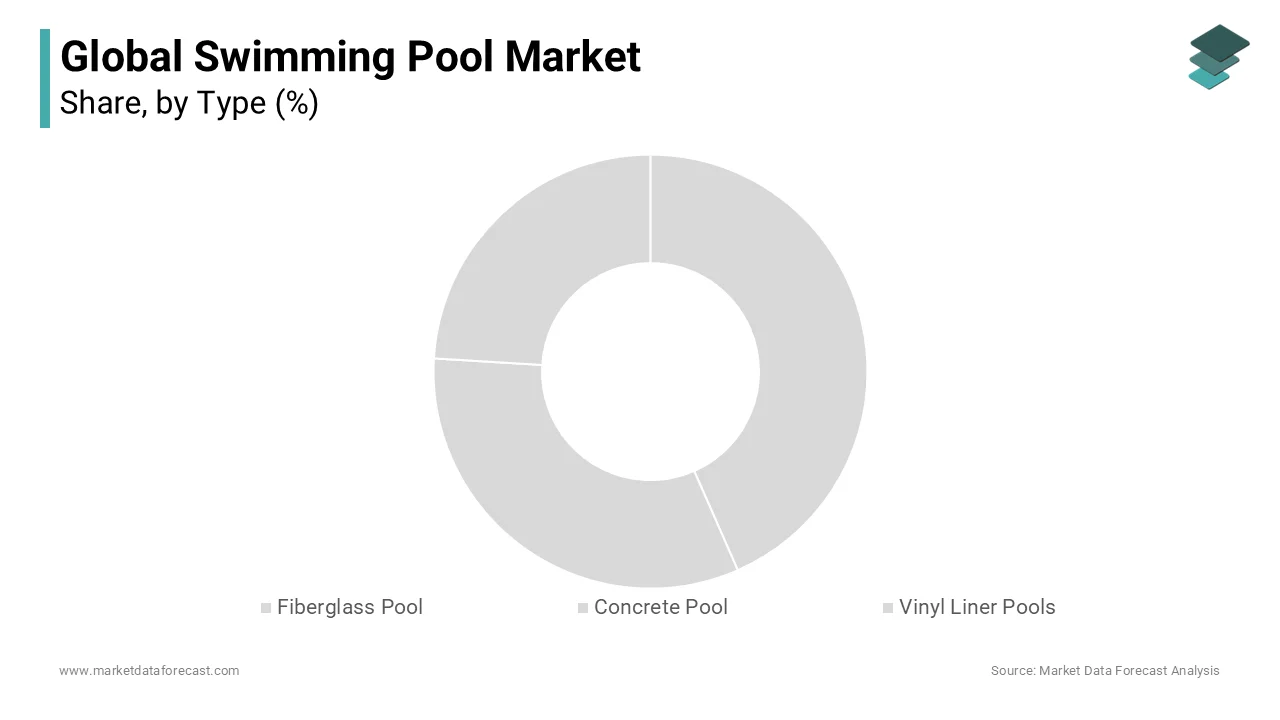 The fiberglass pools segment dominated the swimming pool market by holding 46.1% of the global market share in 2024