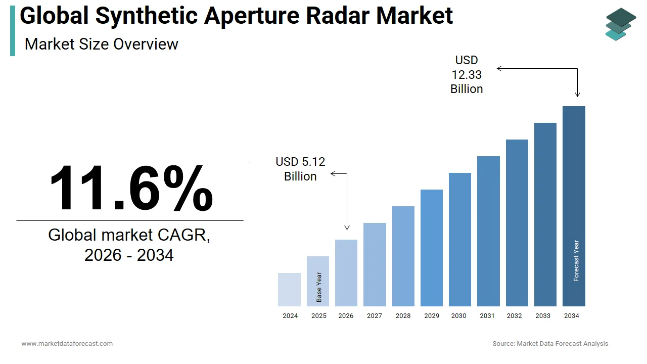 The global synthetic aperture radar market is predicted to reach 12.33 billion by 2034.