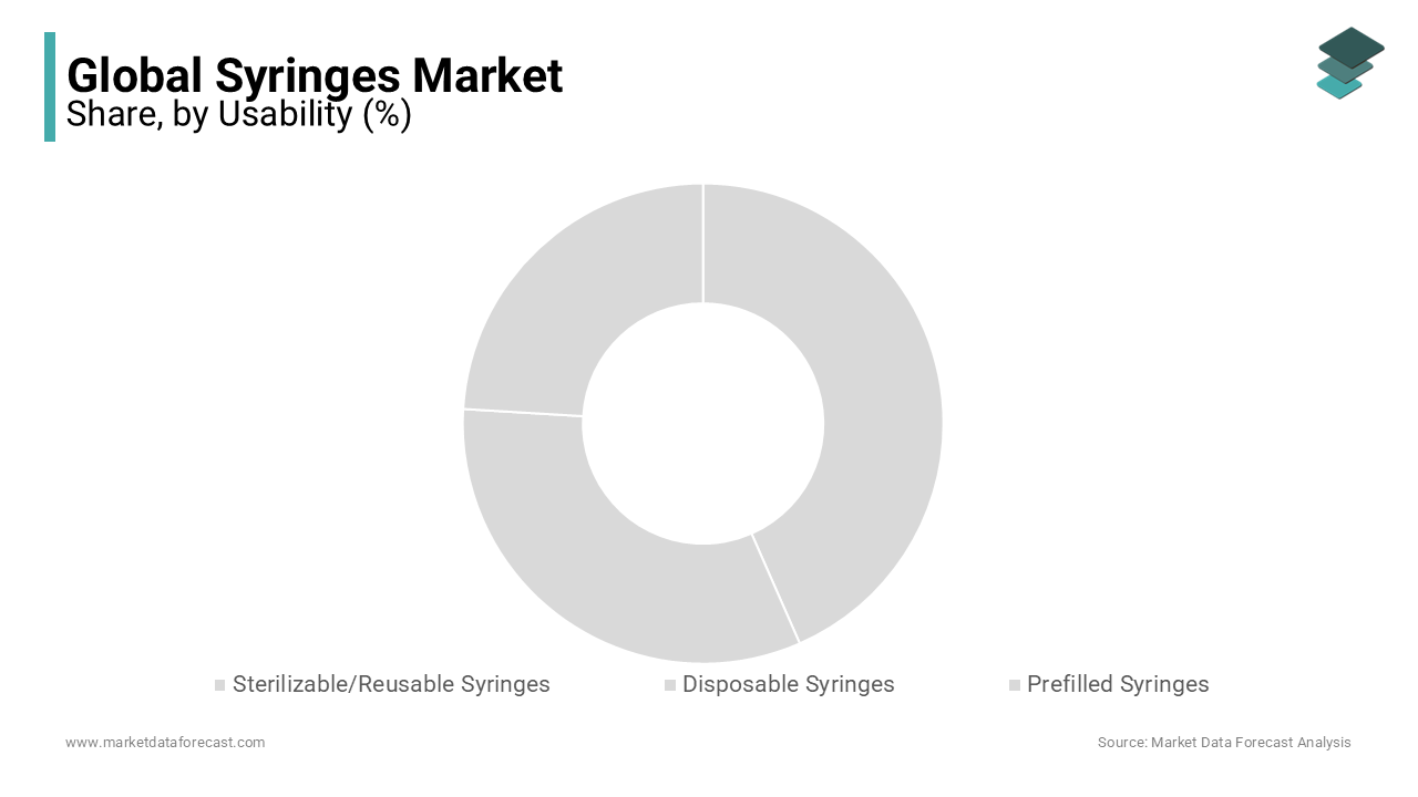 The disposable syringes segment is expected to command a larger share of the global syringes market